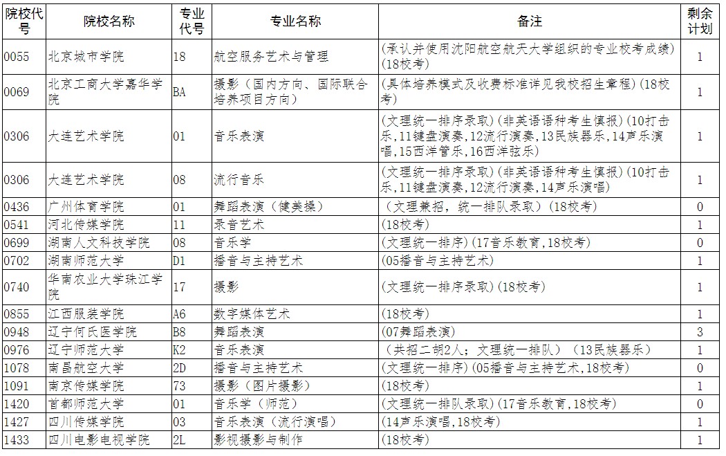 2020辽宁高考艺术类本科批征集志愿计划及剩余计划一览表