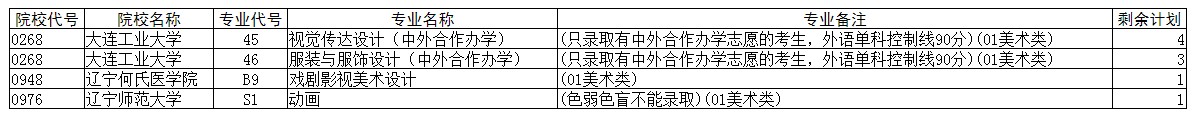 2020辽宁高考艺术类本科批征集志愿计划及剩余计划一览表