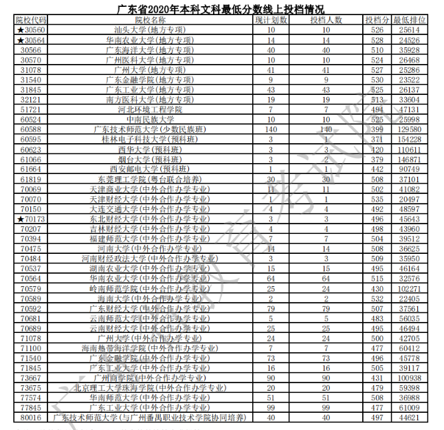 2020广东本科普通批次文科投档分数线及计划数一览表