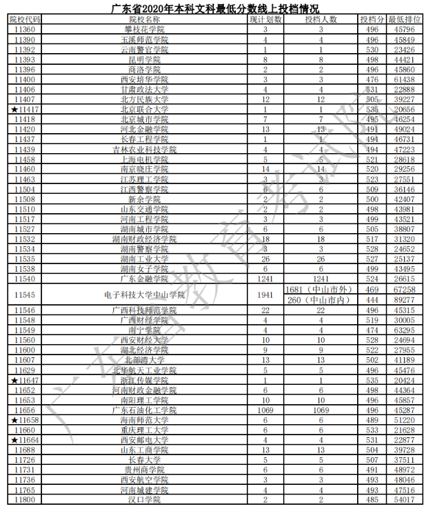 2020广东本科普通批文理类投档分数线及计划数与投档人数一览表