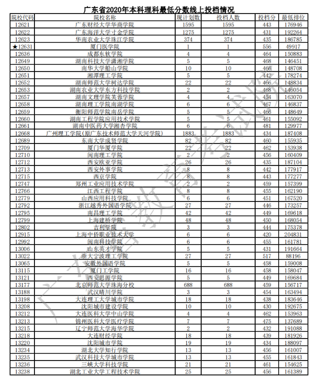 2020广东本科普通批文理类投档分数线及计划数与投档人数一览表