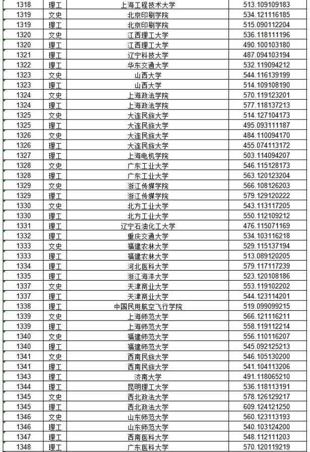 2020黑龙江本科一批A段投档分数线及院校代码一览表