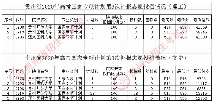 2020贵州国家专项计划第3次征集志愿录取最低分及计划数一览表