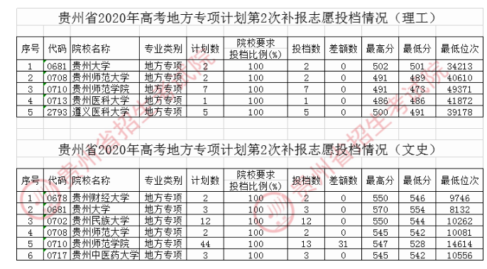 2020贵州地方专项计划第2次征集志愿录取最低分及计划数汇总