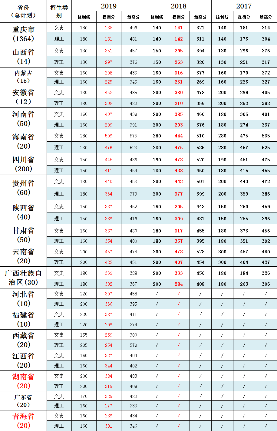 重庆财经职业学院2019各省录取分数线及提档分一览表