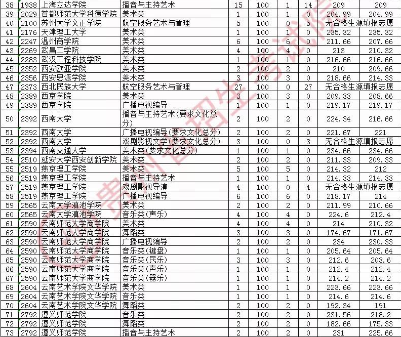 2020贵州本科艺术类第2次征集志愿录取最低分及录取结果查询方式