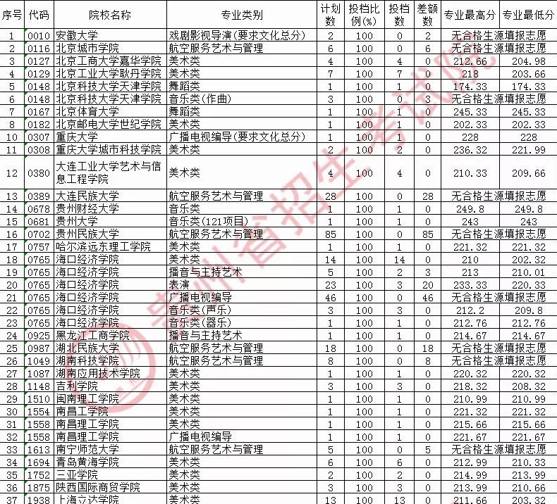 2020贵州本科艺术类第2次征集志愿录取最低分及录取结果查询方式