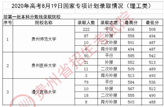 2020年贵州高考国家专项计划录取最低分及录取结果查询方式