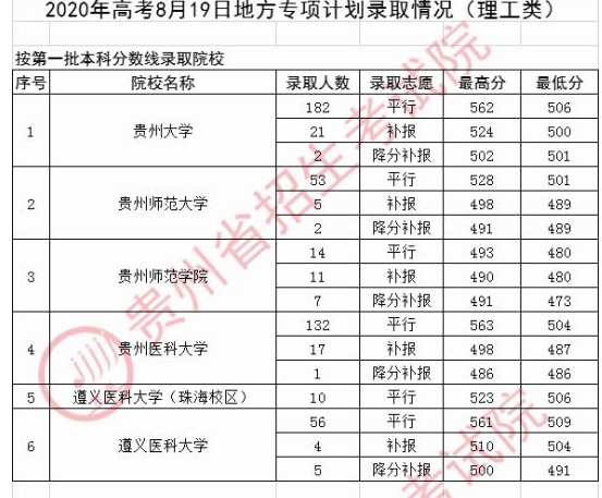 2020年贵州高考地方专项计划录取最低分及录取人数汇总