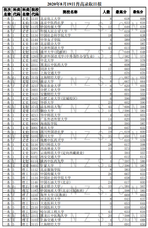 2020云南高考一本录取最低分及招生人数一览表