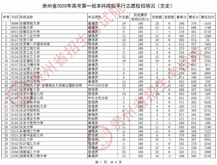 2020贵州本科第一批院校文科录取最低分及计划数汇总