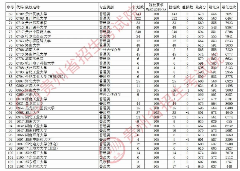 2020贵州本科第一批院校文科录取最低分及计划数汇总