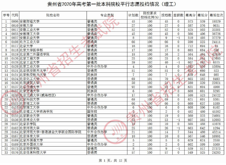 2020贵州本科第一批院校理科录取最低分及投档数一览表