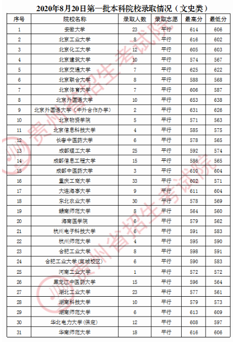 2020贵州一本文科平行志愿院校录取最低分及录取人数一览表
