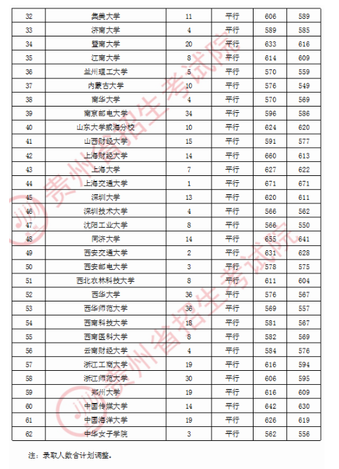 2020贵州一本文科平行志愿院校录取最低分及录取人数一览表