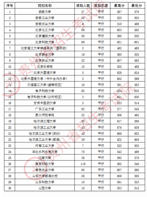 2020贵州一本理科平行志愿院校录取最低分及录取结果查询方式