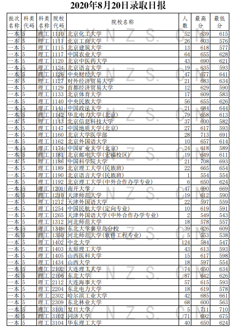 2020云南高考一本理科录取最低分及人数一览表
