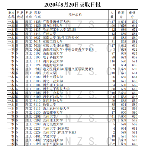 2020云南高考一本理科录取最低分及人数一览表