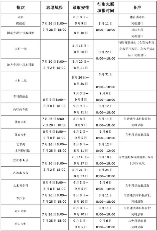 2020河南专科录取时间及志愿填报时间一览表