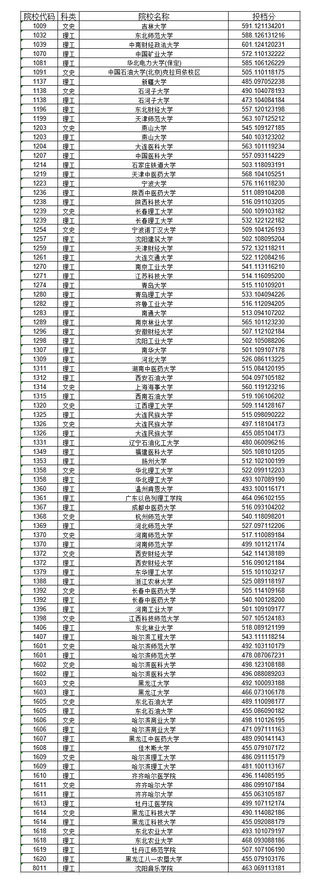 2020黑龙江一本A段征集志愿投档分数线及院校代码公布