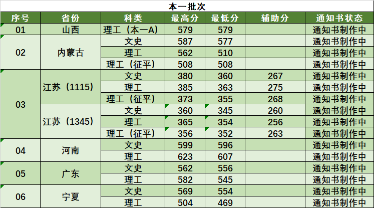 南京林业大学2020本科录取分数线是多少