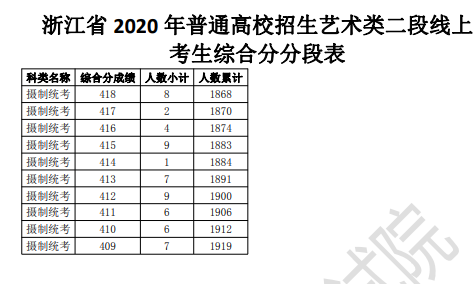 2020浙江高考一分一段表 艺术类第二段成绩排名及累计人数