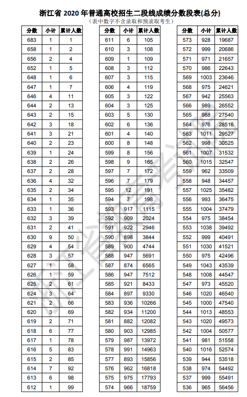 2020浙江高考一分一段表 第二段成绩排名及累计人数一览