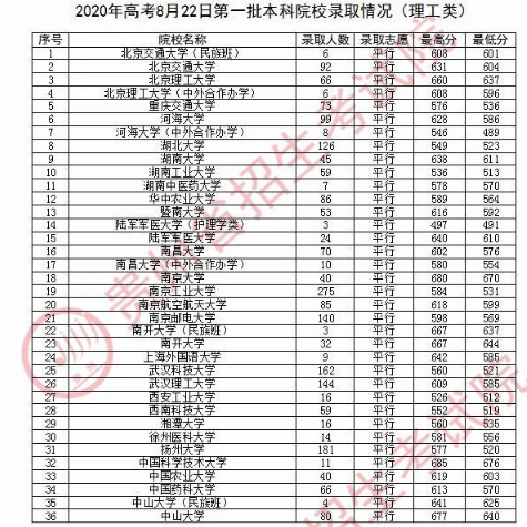 2020贵州一本理科录取最低分及录取人数一览表