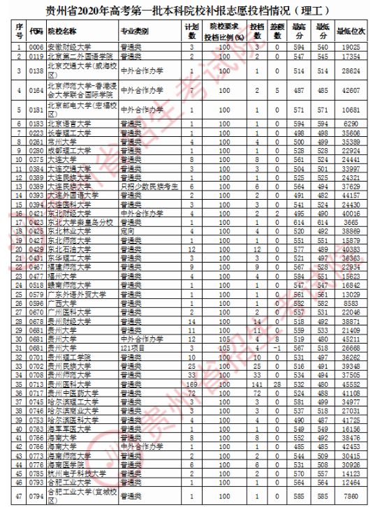 2020贵州一本征集志愿录取最低分及投档数一览表