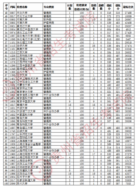 2020贵州一本征集志愿理科录取最低分及计划数一览表