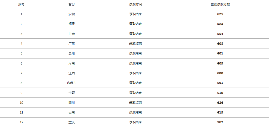 中山大学2020录取分数线及录取时间一览表
