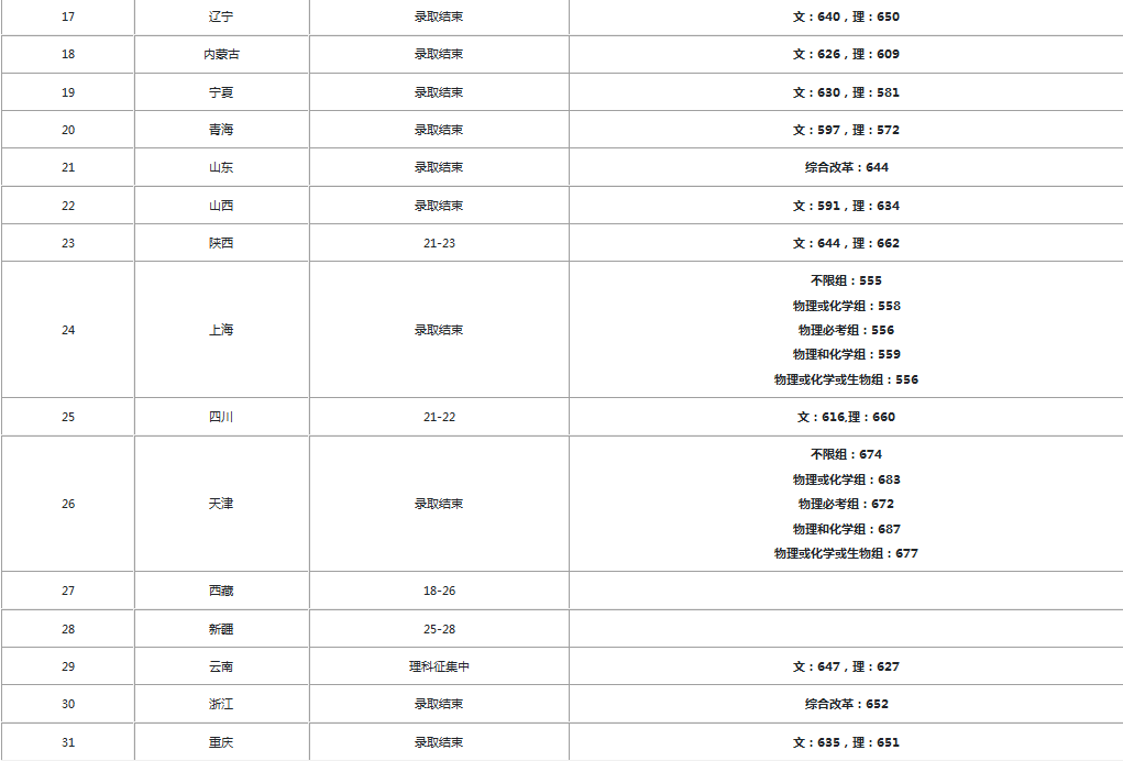 中山大学2020录取分数线及录取时间一览表