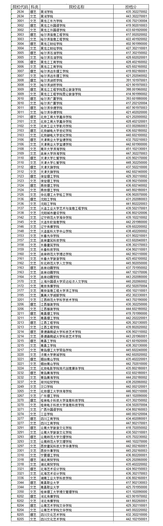 2020黑龙江艺术类本科二批A段投档分数线及院校代码一览表