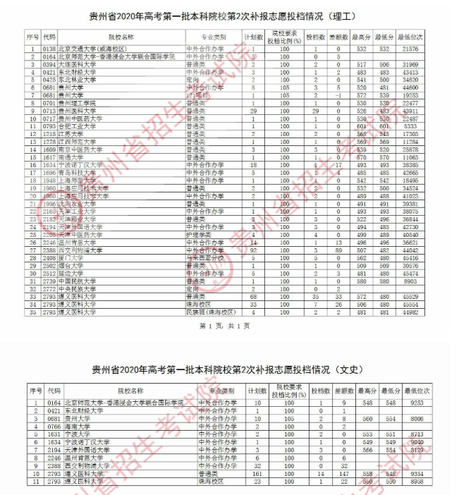 2020贵州一本第2次征集志愿录取最低分及投档数一览表