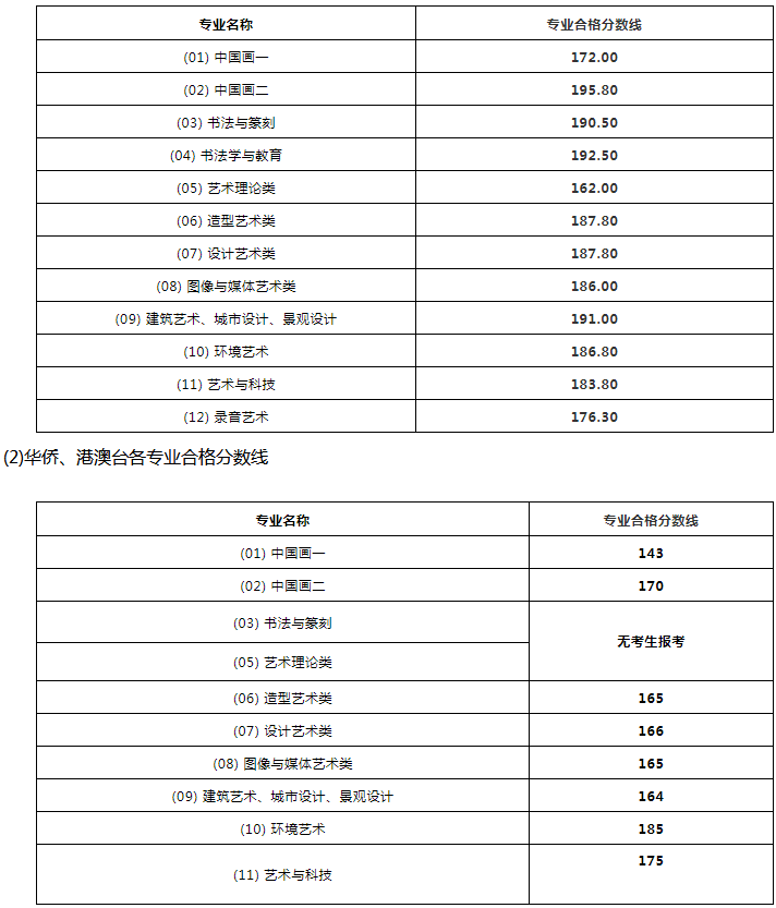 中国八大美术院校排名及录取分数线一览表