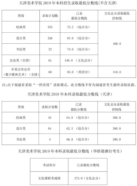 中国八大美术院校排名及录取分数线一览表