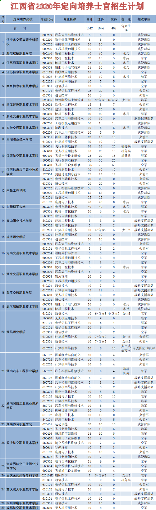 2020年江西省定向培养士官报考指南