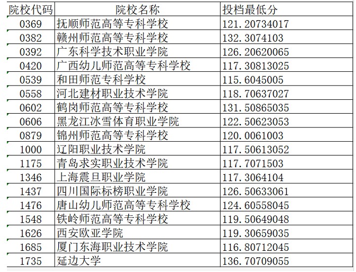 2020辽宁高考专科批体育类理科投档最低分及院校代码一览表
