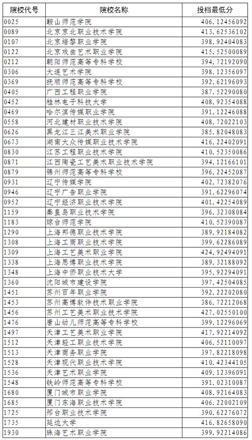 2020辽宁高考专科批美术类文科投档最低分及院校代号明细表