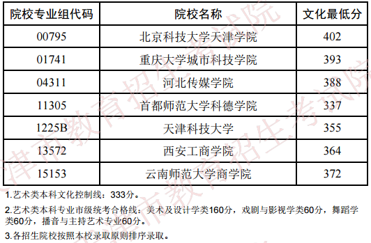 2020天津艺体类征集志愿分数线及院校专业代码