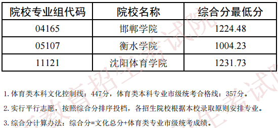 2020天津艺体类征集志愿分数线及院校专业代码