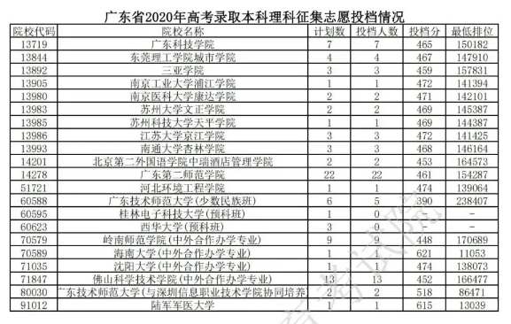 2020广东本科征集志愿投档分数线及投档人数一览表