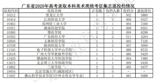 2020广东本科征集志愿投档分数线及投档人数一览表