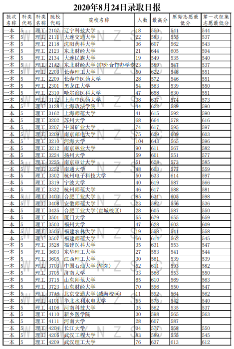 2020云南高考一本院校投档分数线及录取人数一览表