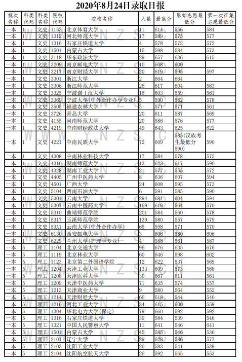 2020云南高考一本院校投档分数线及录取人数一览表