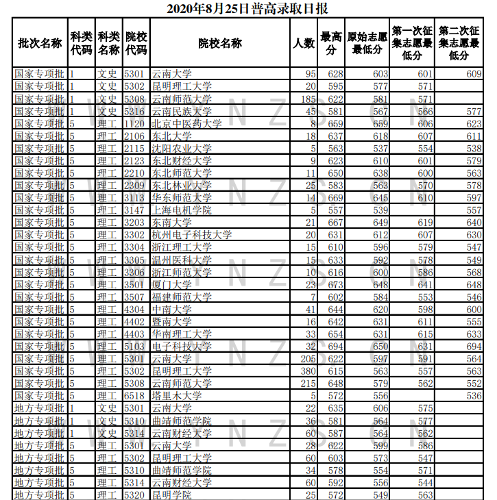 2020云南高考专项计划投档分数线及录取人数一览表
