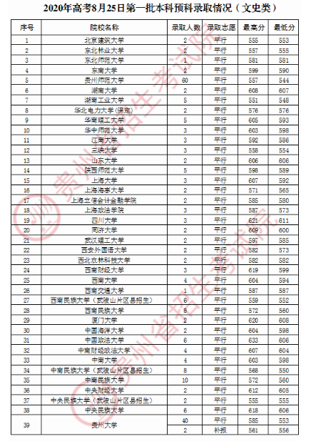 2020贵州第一批本科预科录取分数线及录取人数一览表