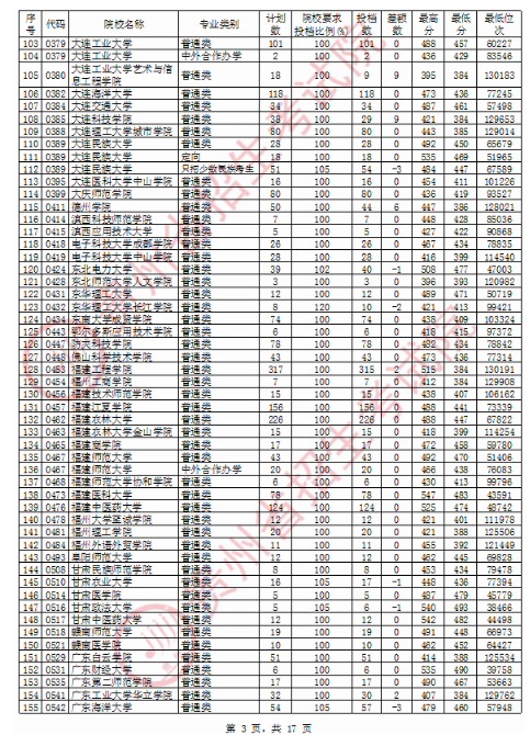 2020贵州二本理科投档分数线及投档数一览表