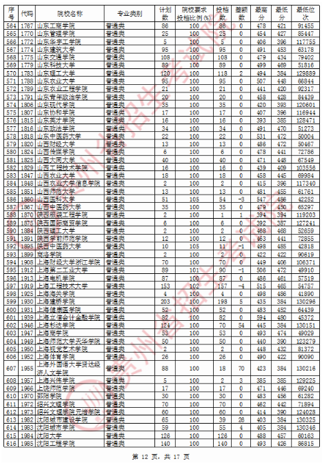 2020贵州二本理科投档分数线及投档数一览表