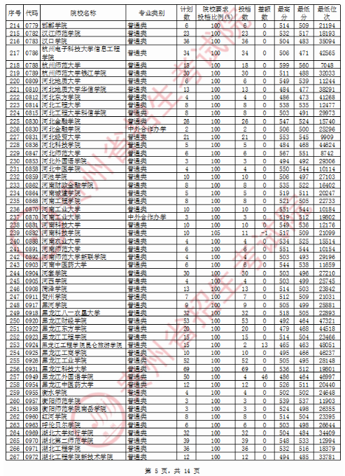 2020贵州二本投档分数线及投档数一览表